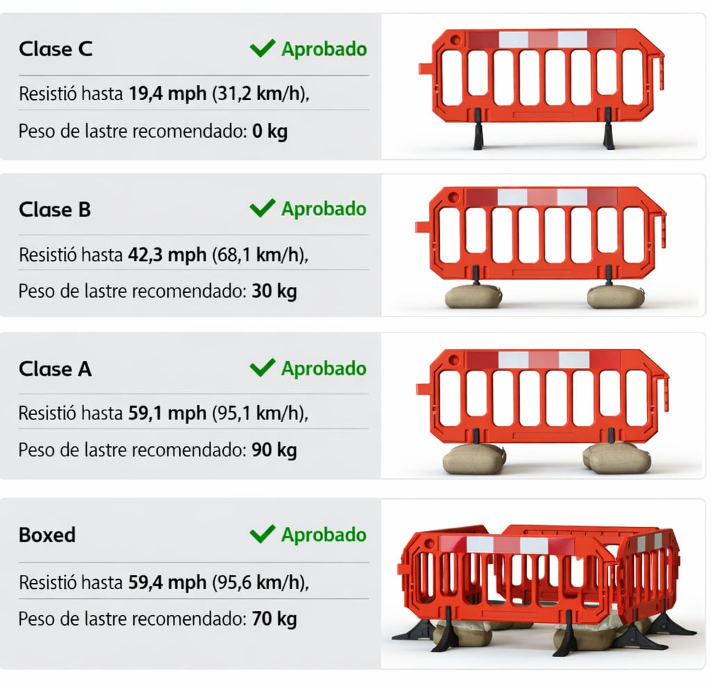 comparativa de cuatro clases de barreras de seguridad plásticas según su resistencia al viento y el peso de lastre recomendado